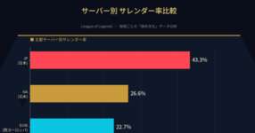 [LoL note] サーバー別サレンダー率から見るLoLプレイヤーの「諦め文化」比較