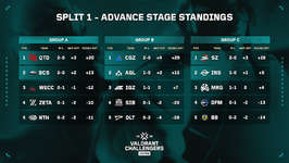 VCJ 2026 Split 1 Advance Stage DAY1 - QTD・CGZ・SZが2勝0敗でグループ首位スタート